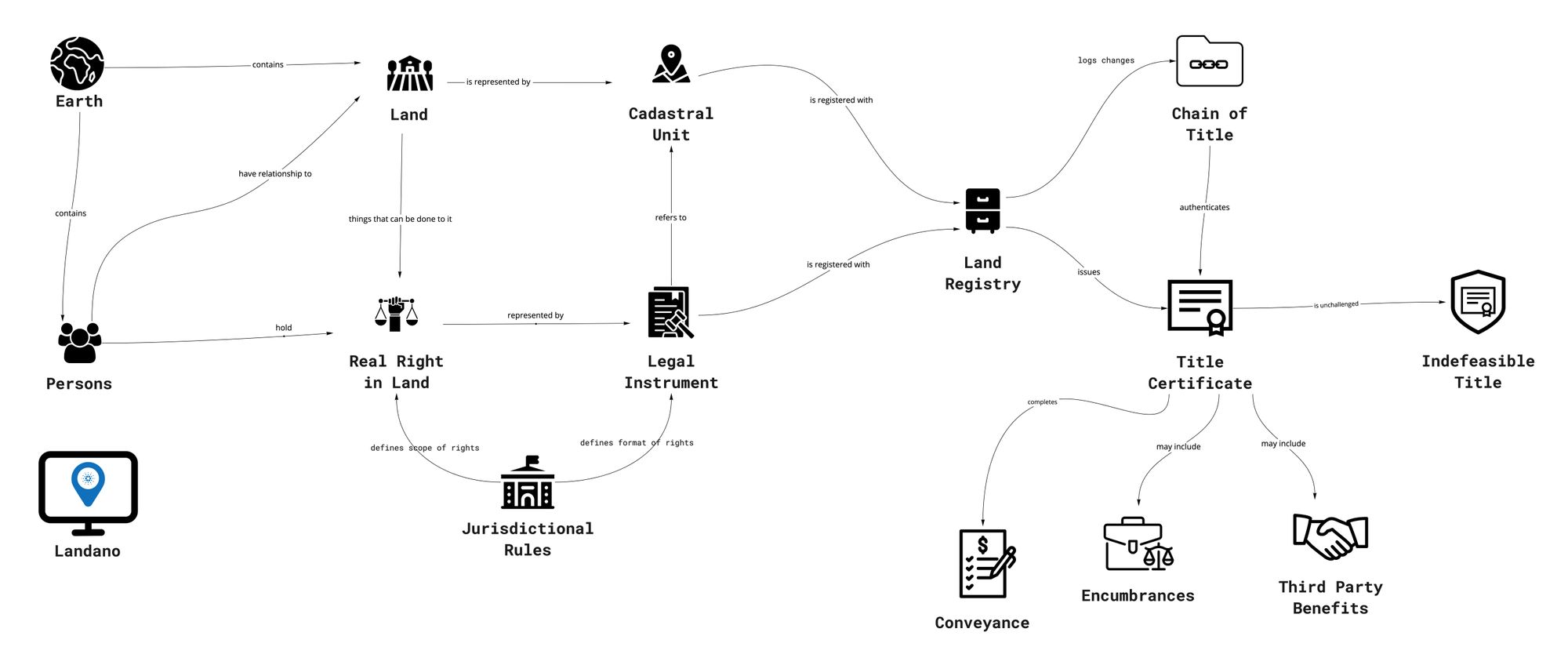 Landano Requirements Analysis